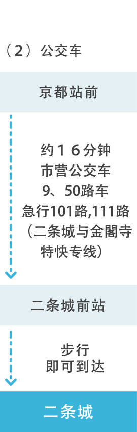 从JR铁路京都站乘车 （２）公交车