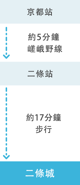 從JR京都站前往 （3）乘坐電車（JR）時